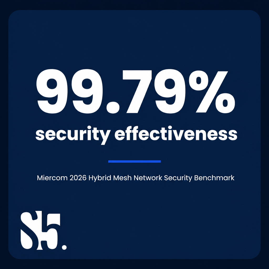 99.79% security effectiveness — Miercom 2026 Hybrid Mesh benchmark