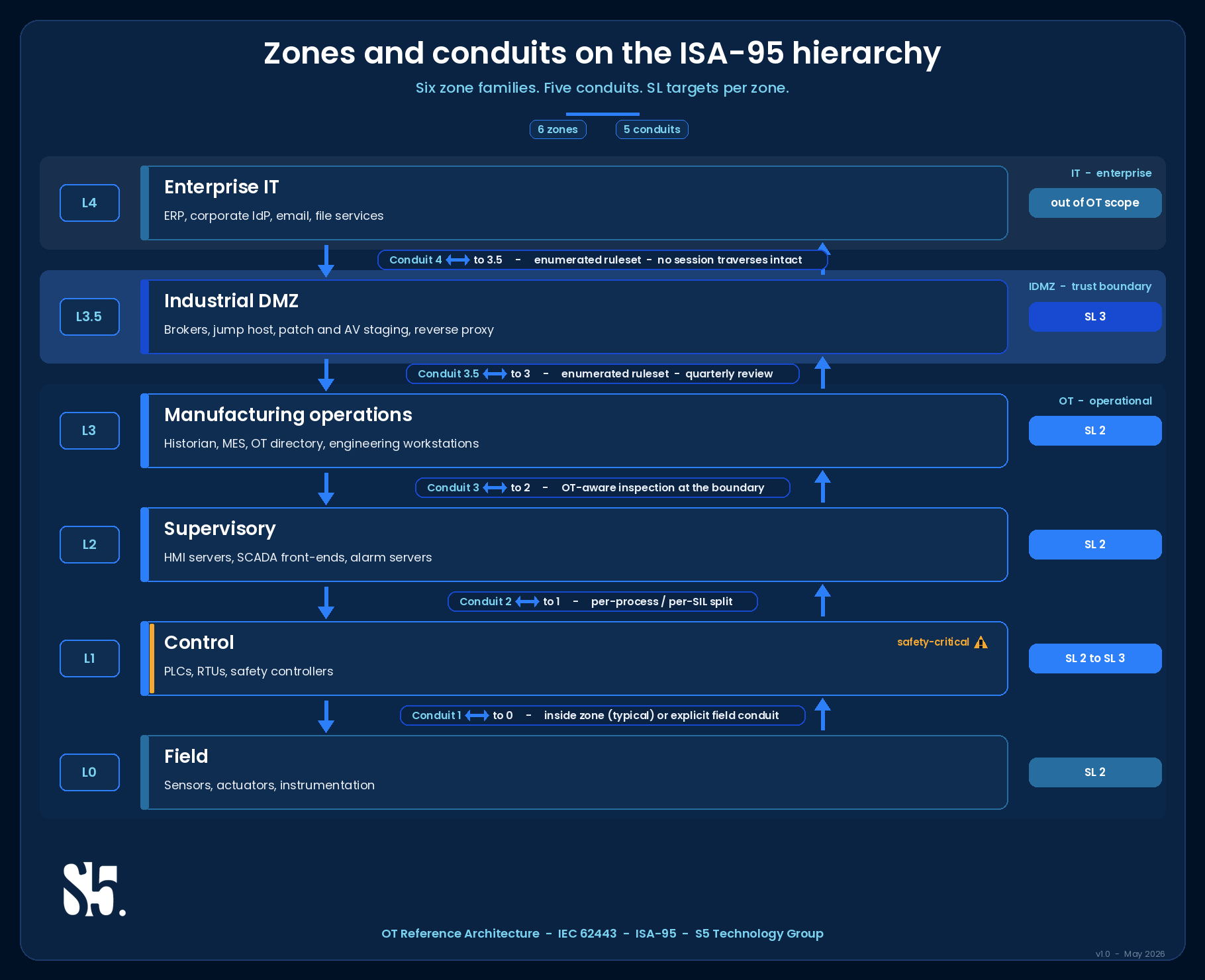 From frameworks to drawings: the OT design layer that actually defends 1 Diagram 1: Zones and conduits on the ISA-95 hierarchy. Six zone families (Enterprise IT, Industrial DMZ, Manufacturing operations, Supervisory, Control, Field), five conduits, with IEC 62443 security level targets per zone.