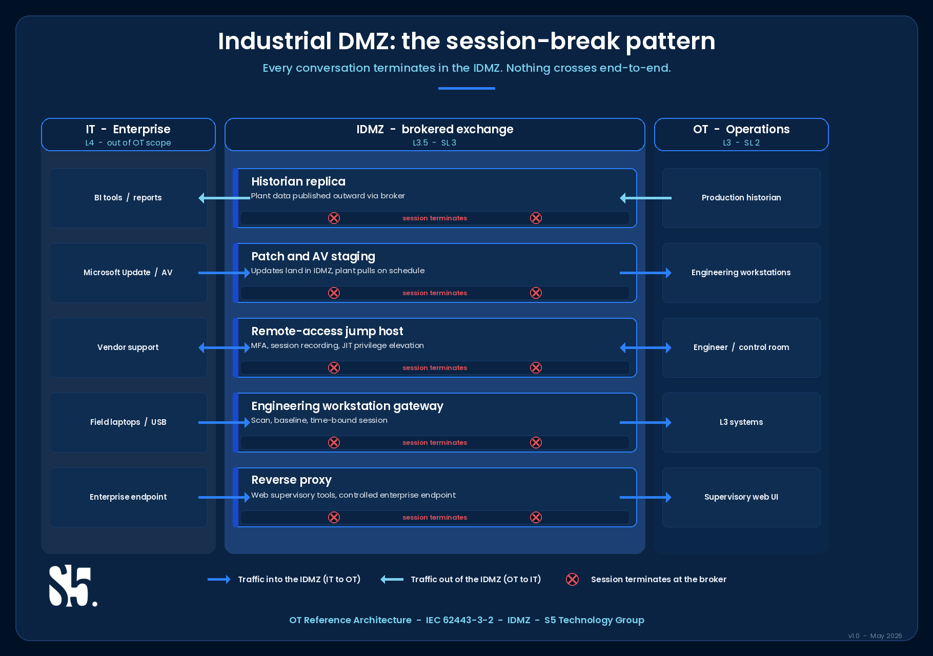 From frameworks to drawings: the OT design layer that actually defends 2 Diagram 2: Industrial DMZ anatomy. Five broker categories — historian replica, patch and AV staging, remote-access jump host, engineering workstation gateway, reverse proxy — each terminating the session inside the IDMZ rather than passing traffic end to end.
