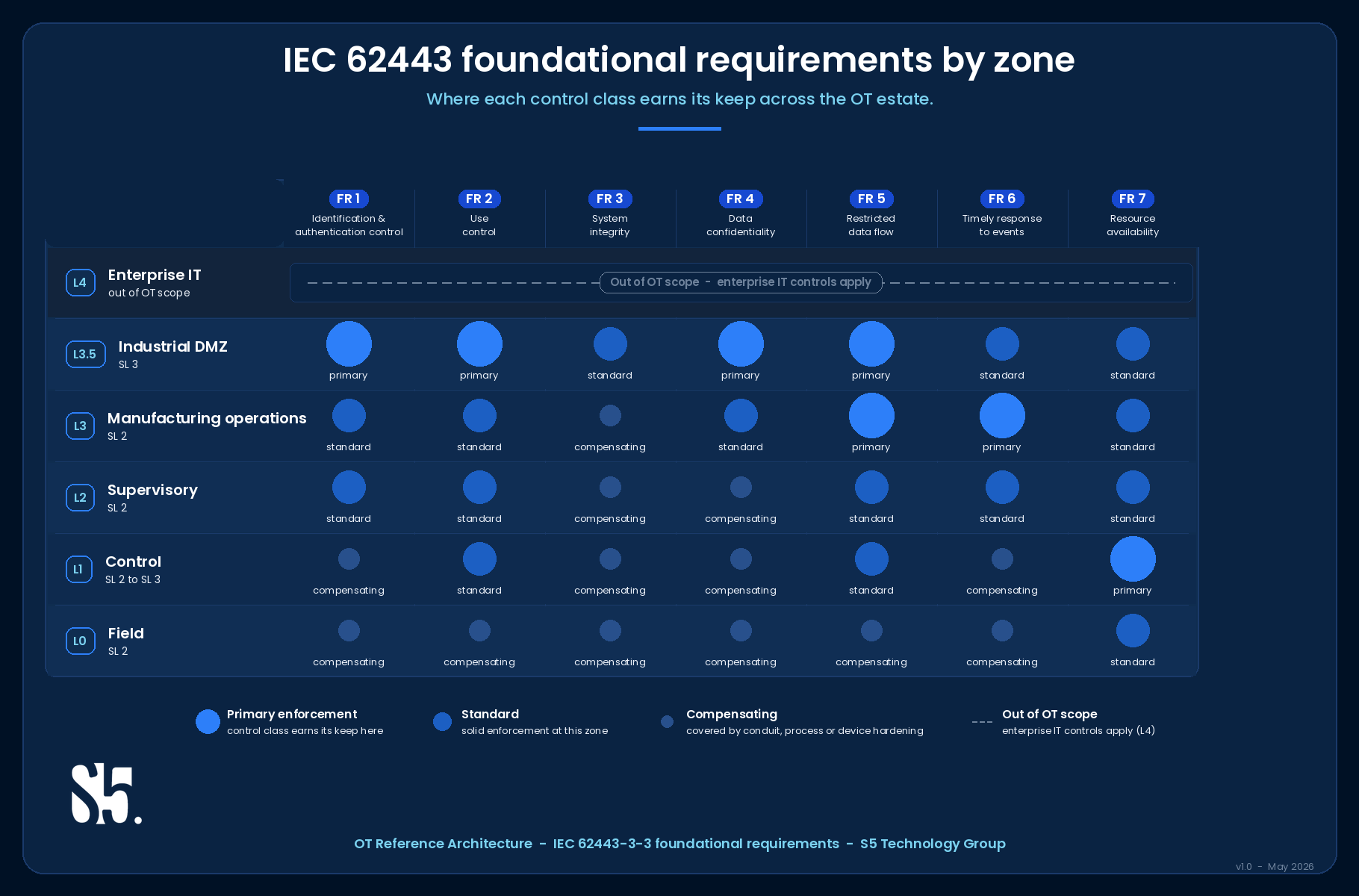 From frameworks to drawings: the OT design layer that actually defends 3 Diagram 3: IEC 62443 foundational requirements by zone. Six zones across L0 to L4 mapped against the seven foundational requirements (FR1 to FR7), showing where primary, standard, and compensating controls earn their keep.